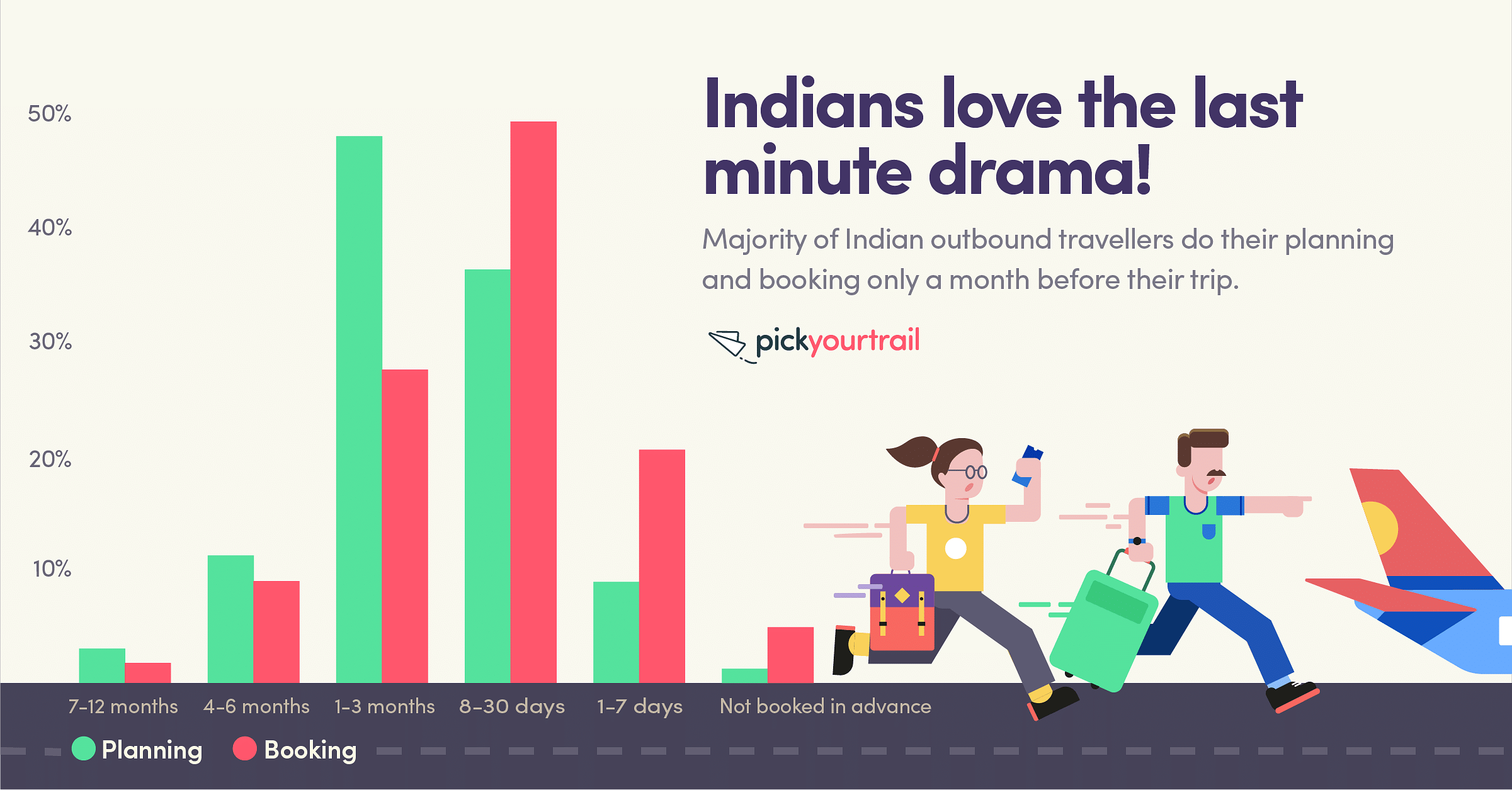 Nearly 50% of Indian travellers plan and book their international vacations within 30 days of travel.