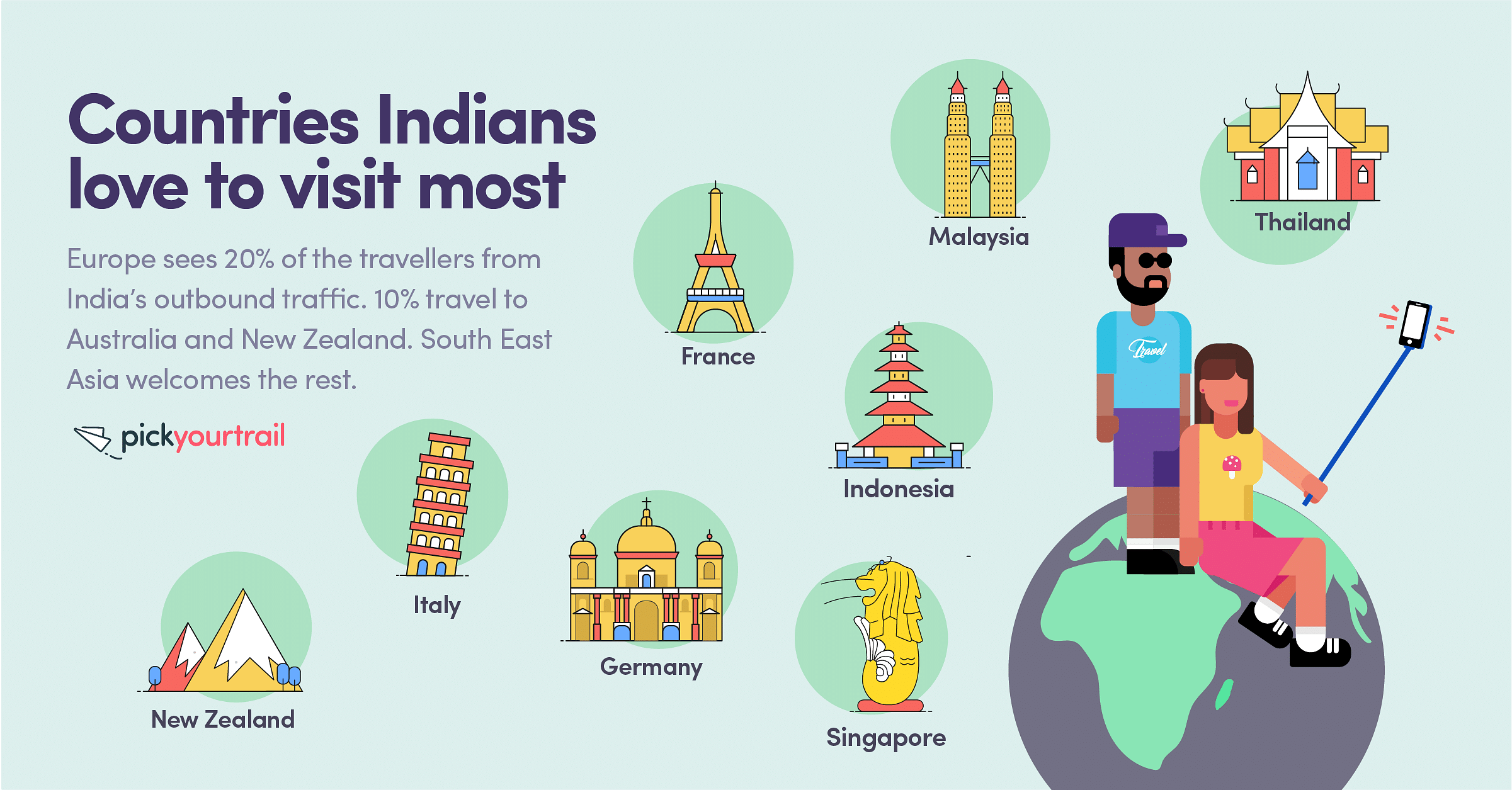 S.E Asia is a hot favourite with Indian travellers. Europe, New Zealand and Australia are popular destinations too.