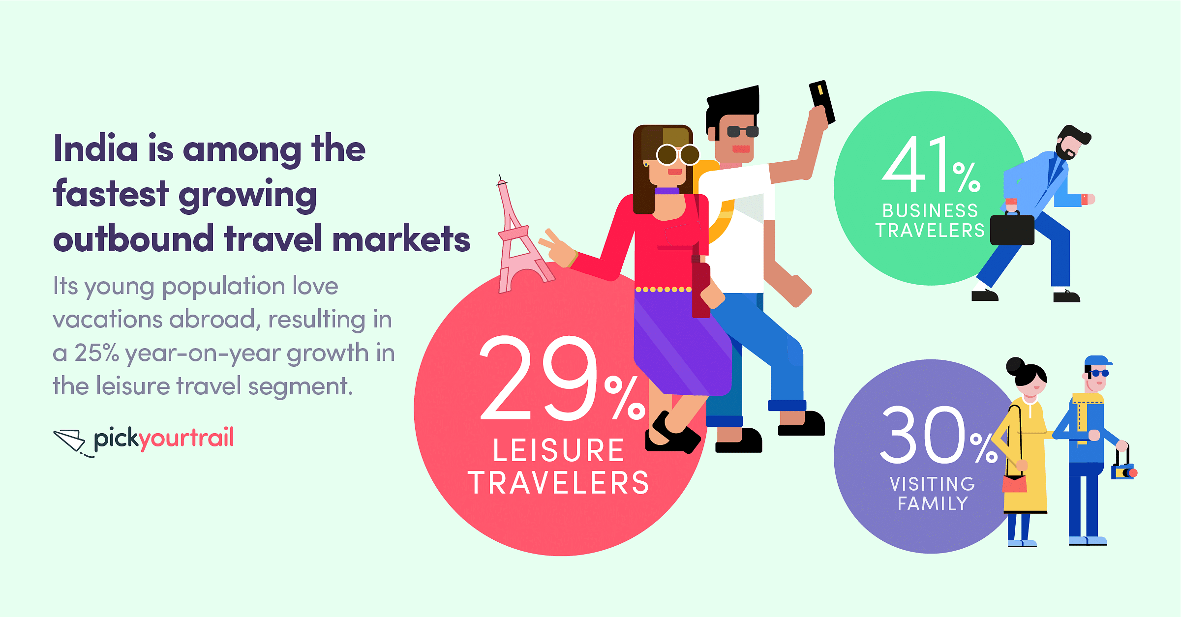 Indians are vacationing more often! We take our vacations at least once a year, apart for business travel and family visits.